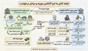 اجرا گذاشن مهریه