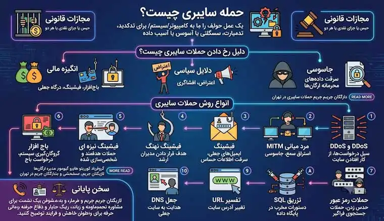حمله سایبری