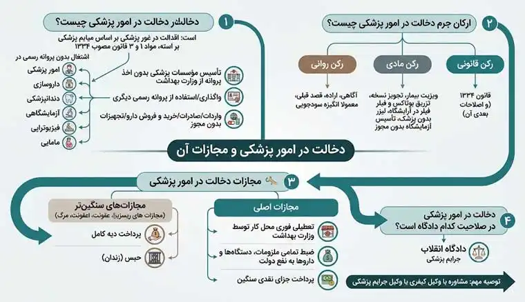 دخالت در امور پزشکی