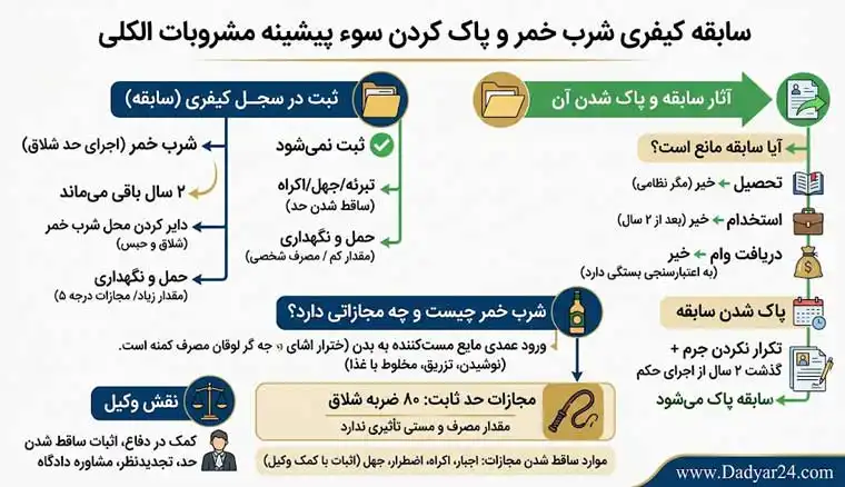 سابقه کیفری شرب خمر