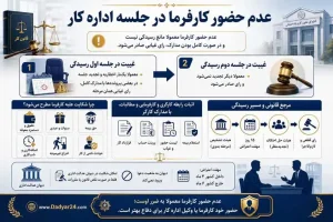 عدم حضور کارفرما در جلسه اداره کار