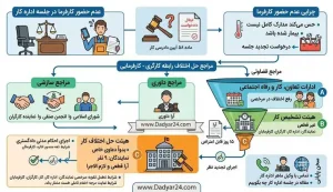 عدم حضور کارگر در جلسه اداره کار
