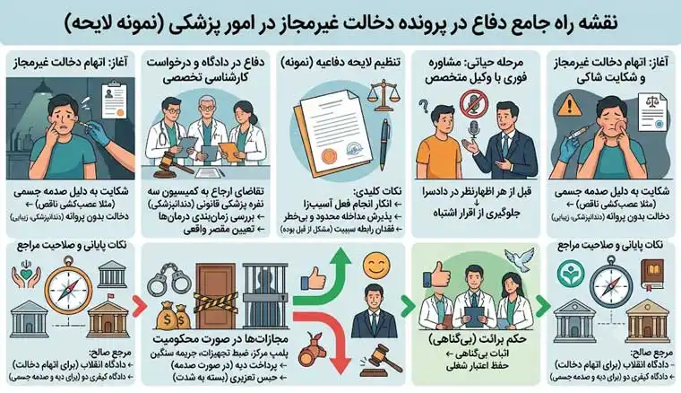 نمونه لایحه دفاعیه دخالت در امور پزشکی
