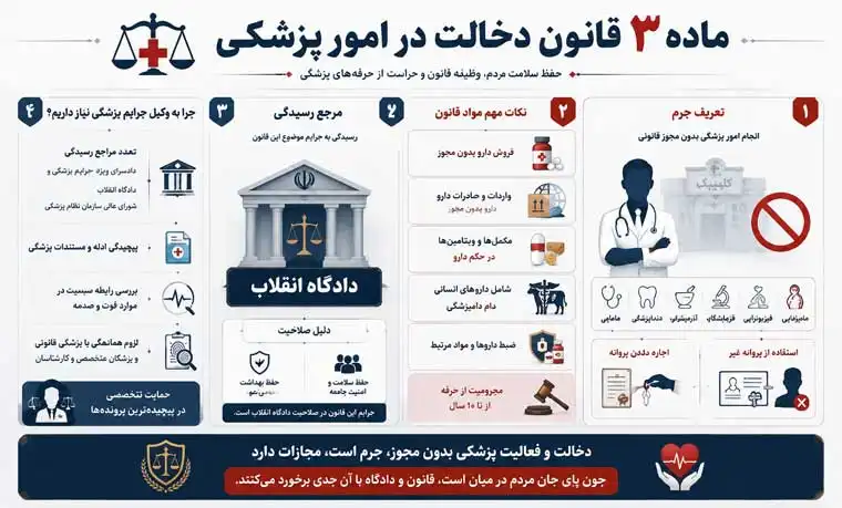 ماده ۳ قانون دخالت در امور پزشکی