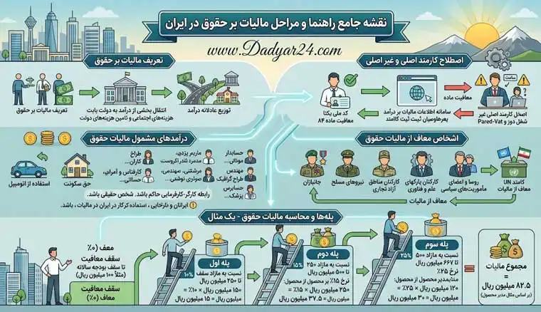 مالیات بر حقوق