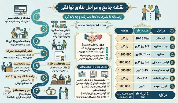 مراحل طلاق توافقی