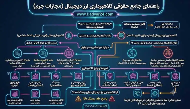 جرم کلاهبرداری ارز دیجیتال