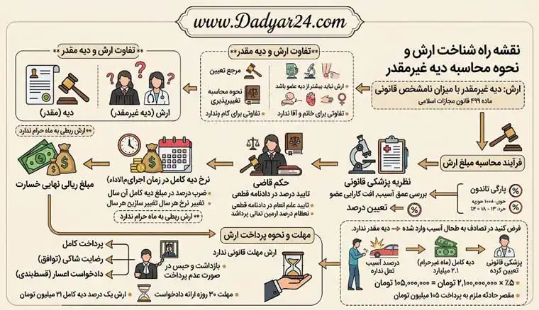 ارش