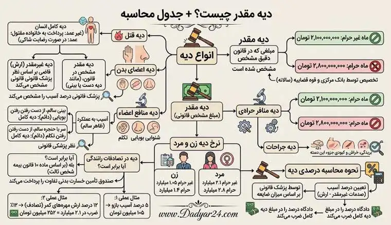 دیه مقدر چیست؟ + جدول محاسبه