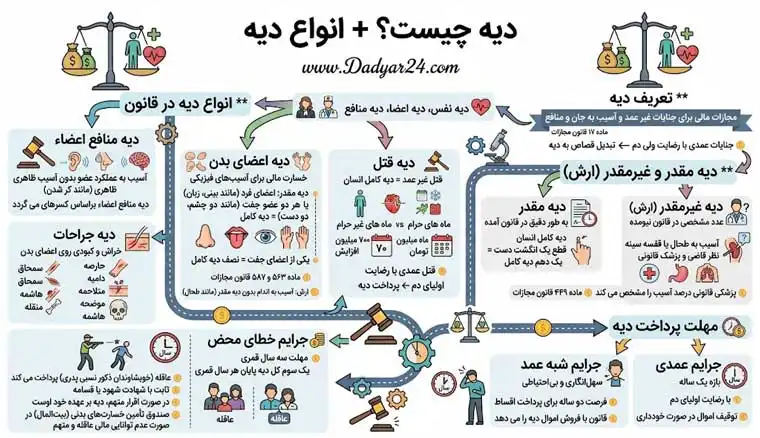 دیه چیست؟ + انواع دیه