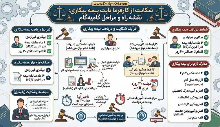 شکایت از کارفرما بابت بیمه بیکاری