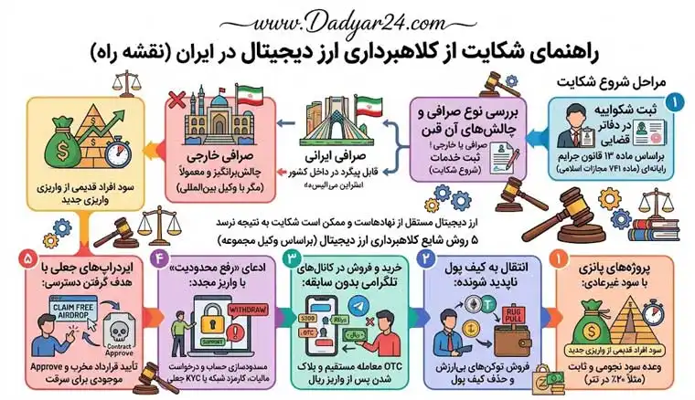 شکایت از کلاهبرداری ارز دیجیتال