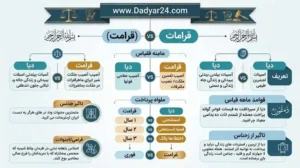 فرق دیه و غرامت : فرق قانون و مفهوم