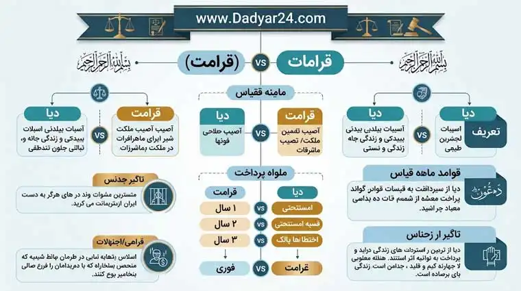 فرق دیه و غرامت : فرق قانون و مفهوم