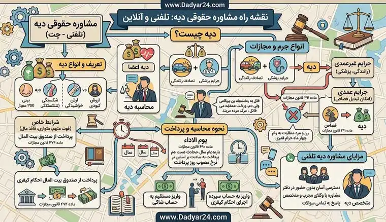 مشاوره حقوقی دیه تلفنی و آنلاین