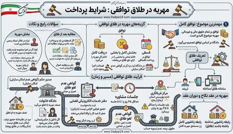 مهریه در طلاق توافقی