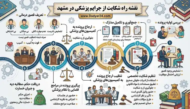 وکیل جرایم پزشکی در مشهد
