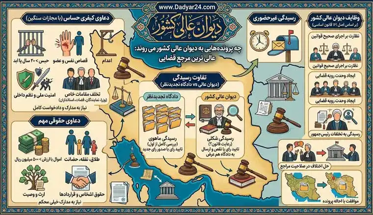 چه پرونده هایی به دیوان عالی کشور می روند