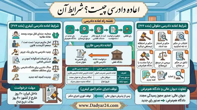 اعاده دادرسی چیست؟ شرایط آن