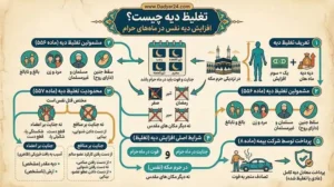 تغلیظ دیه